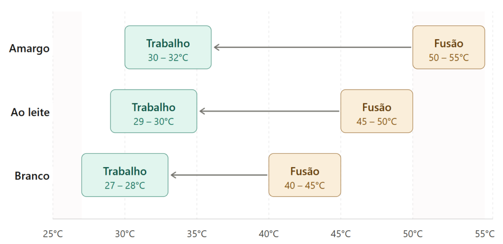 ponto de fusão do chocolate
