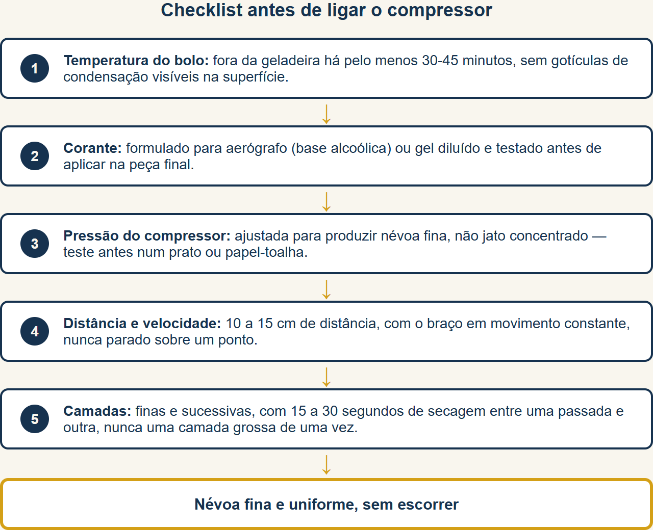 Checklist das 5 variáveis que decidem se o aerógrafo escorre ou produz um degradê uniforme