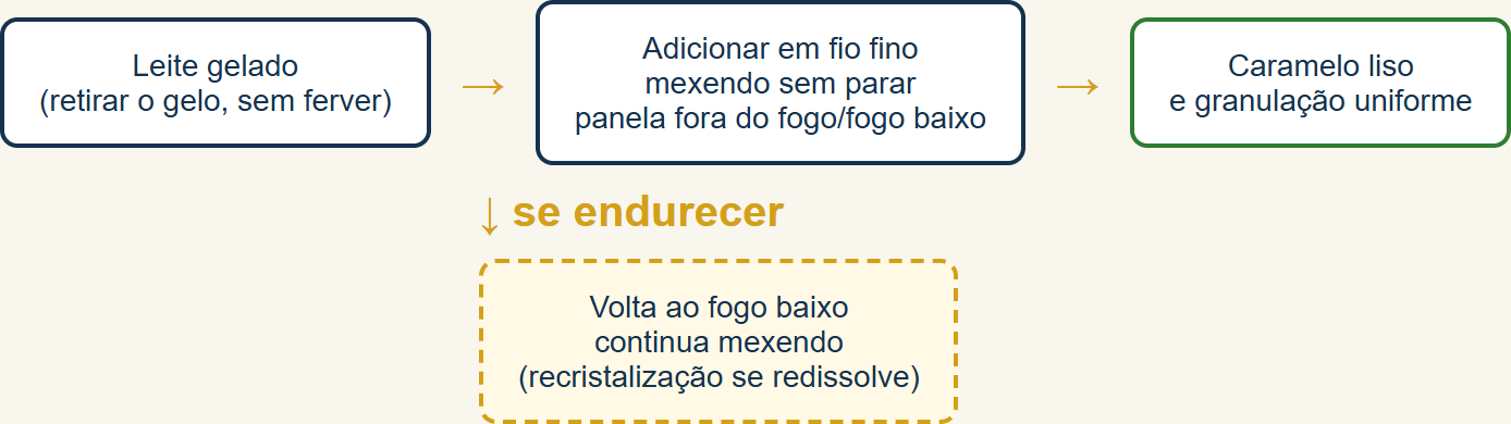 Como evitar que o caramelo endureça ao misturar com o leite: aqueça o leite, adicione em fio fino mexendo sem parar, e volte ao fogo baixo se algum pedaço endurecer.