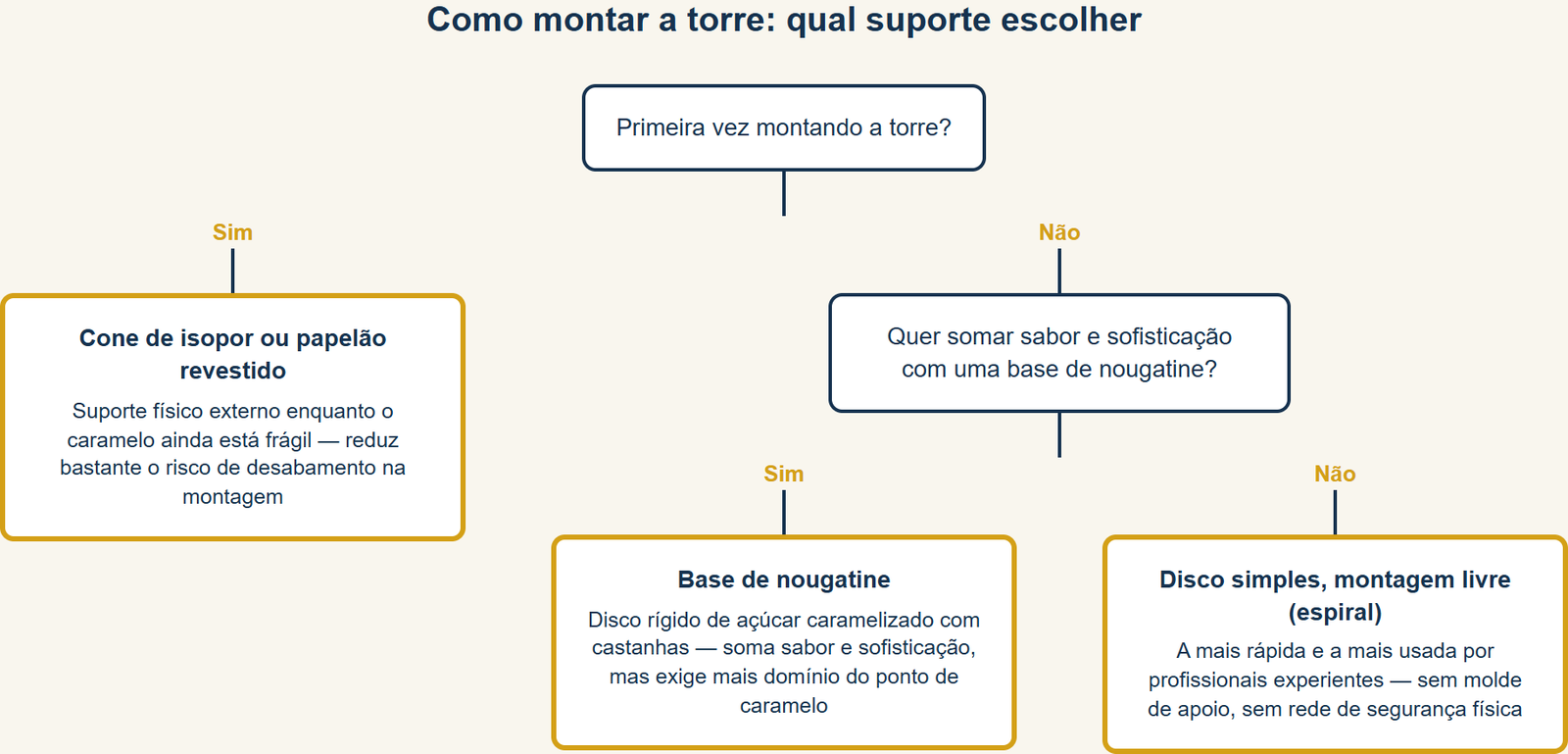 Como escolher o suporte da torre: cone, base de nougatine ou disco de montagem livre