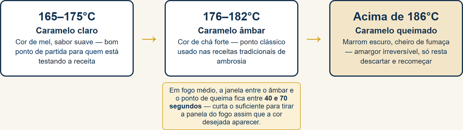 doce de ambrosia