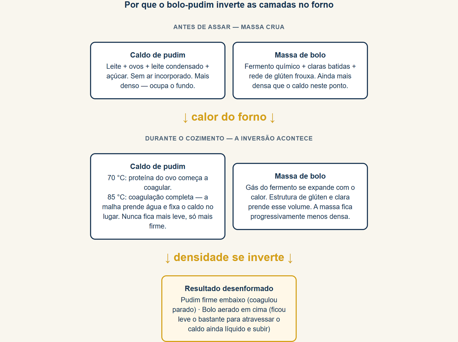 Estratificação por densidade: como o caldo de pudim (mais denso, coagula parado) e a massa de bolo (ganha ar e sobe) trocam de posição entre 70 °C e 85 °C