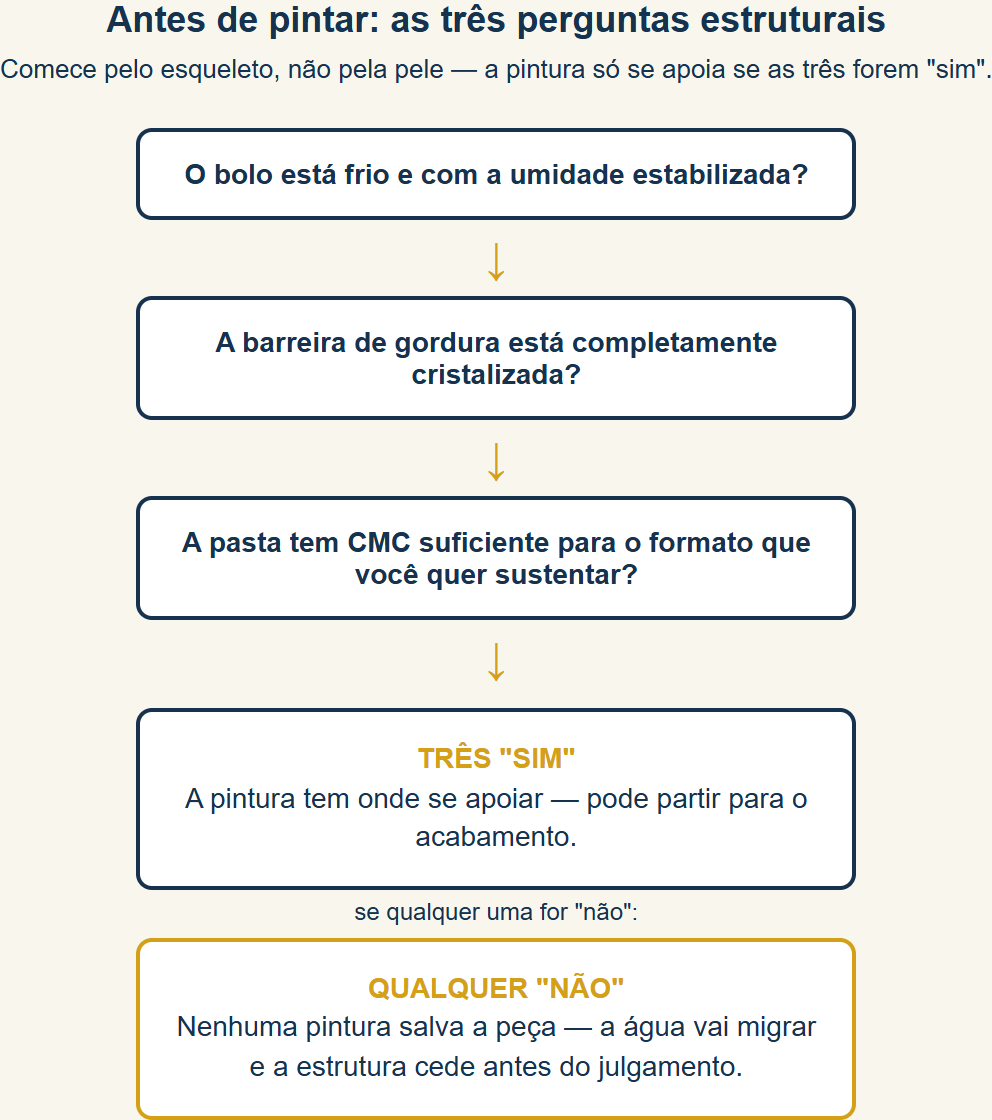 As três perguntas estruturais antes de pintar: bolo frio, barreira cristalizada e CMC suficiente decidem se a peça se sustenta.