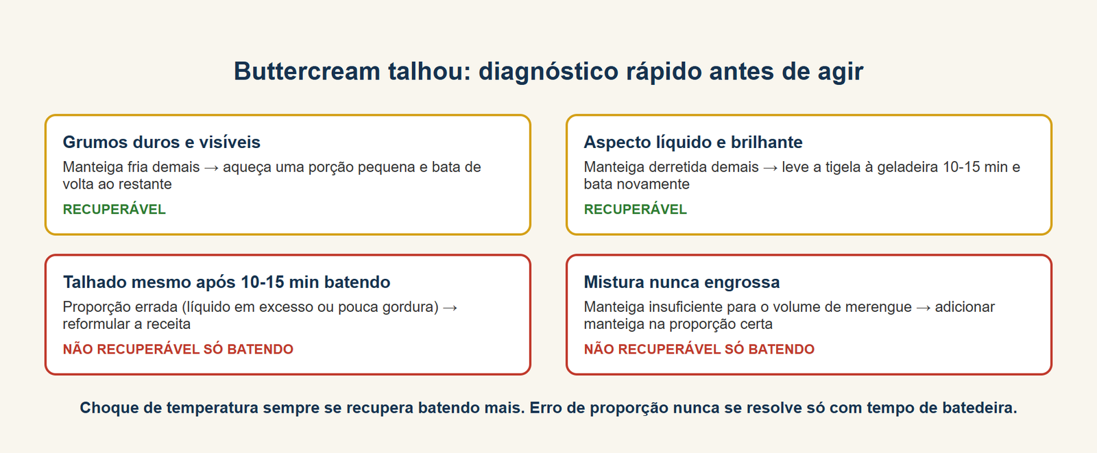 Árvore de diagnóstico rápido: sinal observado, causa provável e se é recuperável só batendo mais