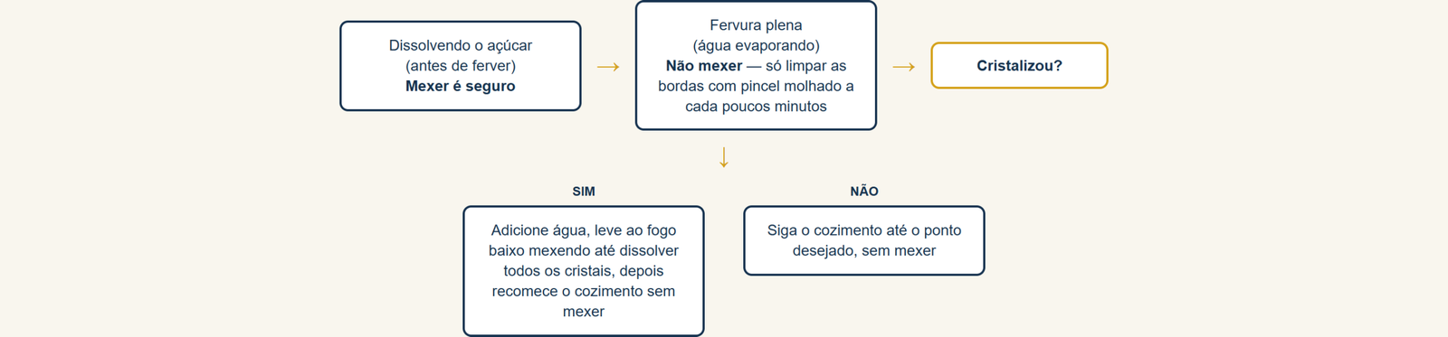 Linha do tempo da cristalização: quando mexer é seguro, quando parar e o que fazer se a calda cristalizar