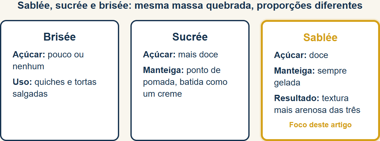 como fazer massa sablée