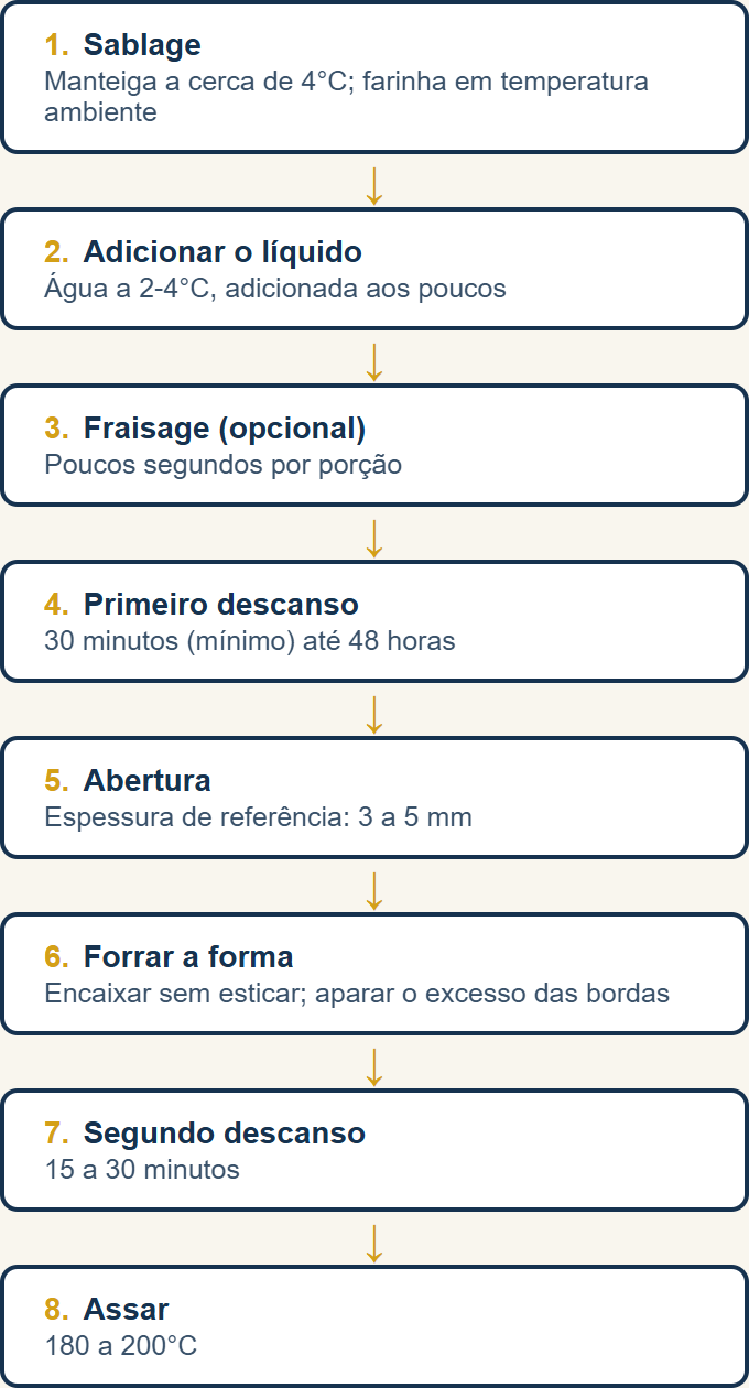 As 8 etapas da massa sablée, do sablage ao forno, com as referências de tempo e temperatura de cada uma