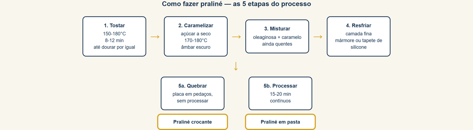 como fazer praliné