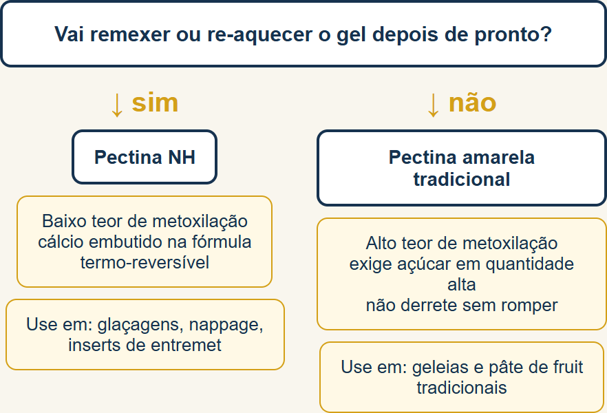 Pectina NH ou pectina amarela: qual usar conforme a necessidade de remexer/re-aquecer o gel