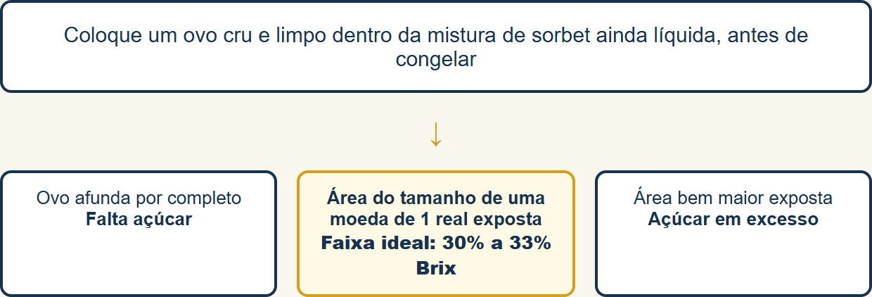 Teste do ovo: como saber se a mistura de sorbet tem açúcar suficiente (faixa ideal de 30% a 33% Brix)