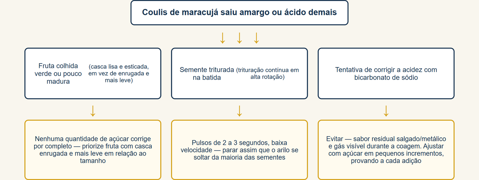 As 3 causas técnicas de um coulis de maracujá amargo ou ácido demais, e a correção certa para cada uma