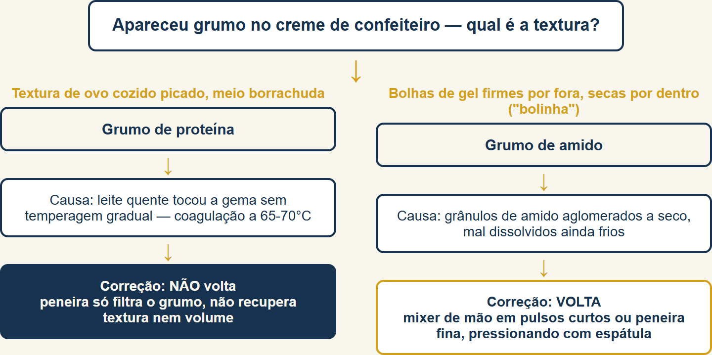 Diagnóstico rápido: grumo de proteína (não volta) vs. grumo de amido (volta com mixer ou peneira)