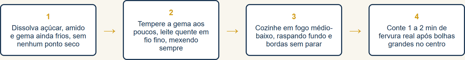 As 4 etapas para evitar o empelotamento do creme de confeiteiro