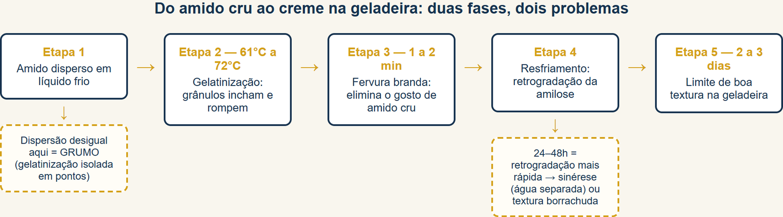 creme de maisena fica empelotado