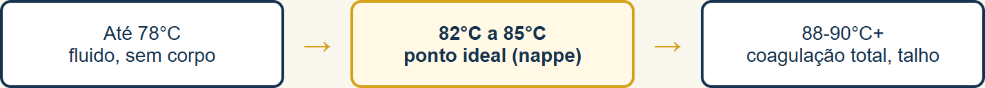 Faixas de temperatura para retirar o creme inglês do fogo, do ponto fluido ao talho