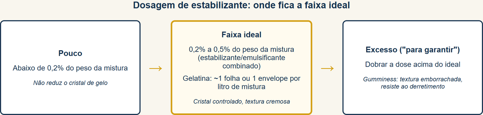 cristais de gelo no sorvete