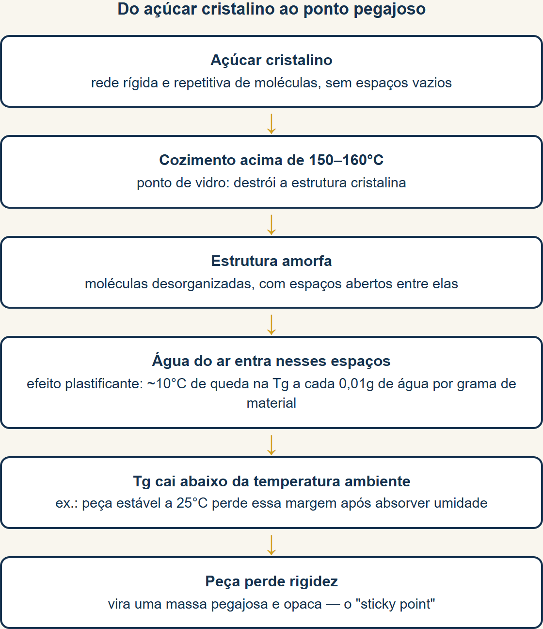 decoração de açúcar e umidade