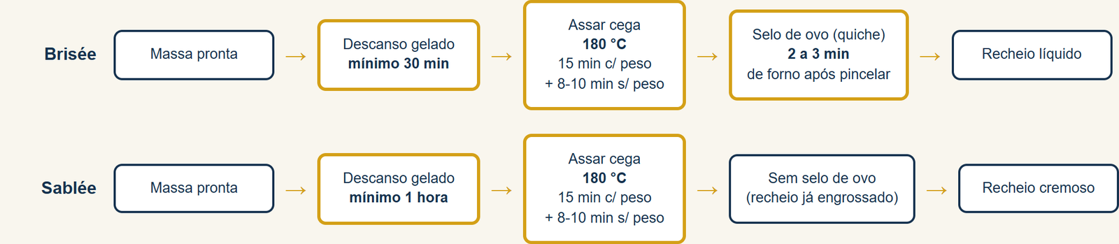 Resumo comparativo: tempo de descanso, assar cega e selo de ovo para brisée e sablée