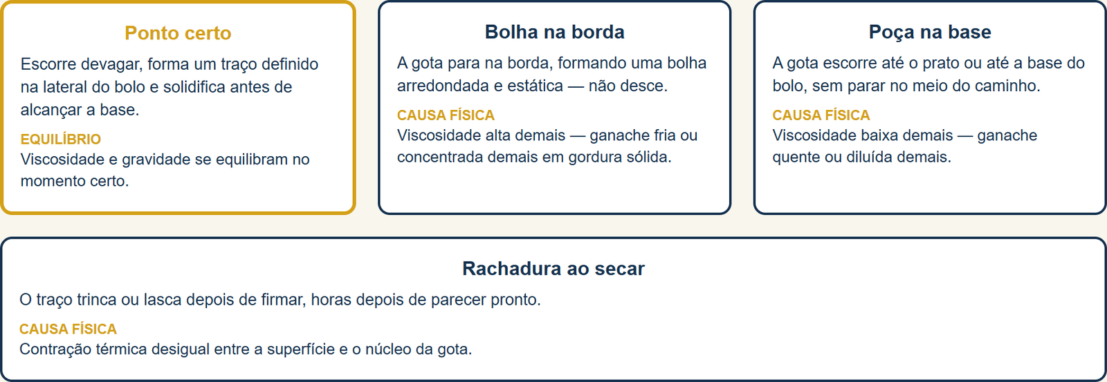 Comparação visual entre o ponto certo do drip e os três modos de falha (bolha na borda, poça na base, rachadura ao secar)