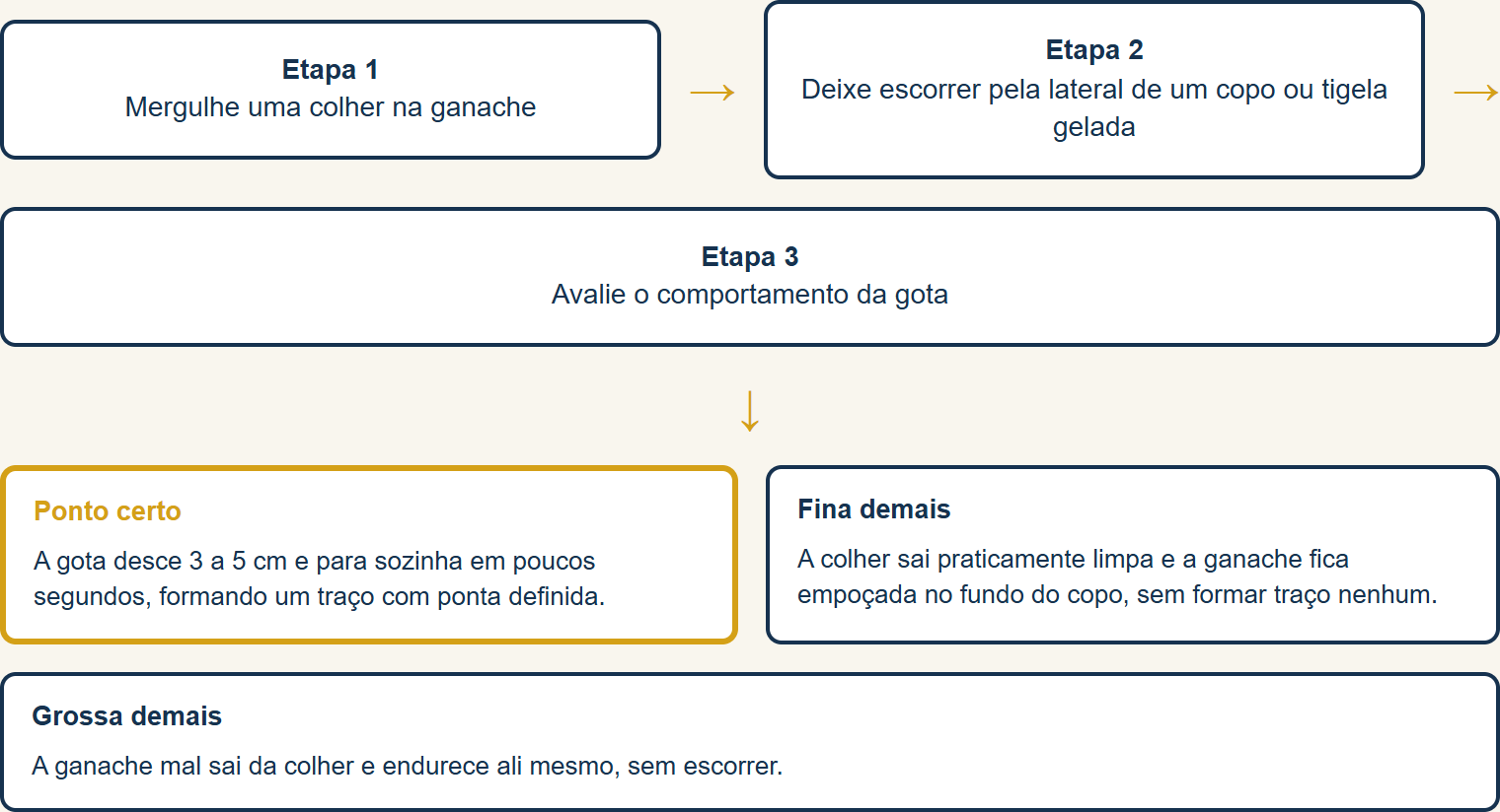 O teste da colher: sequência do diagnóstico e os três resultados possíveis