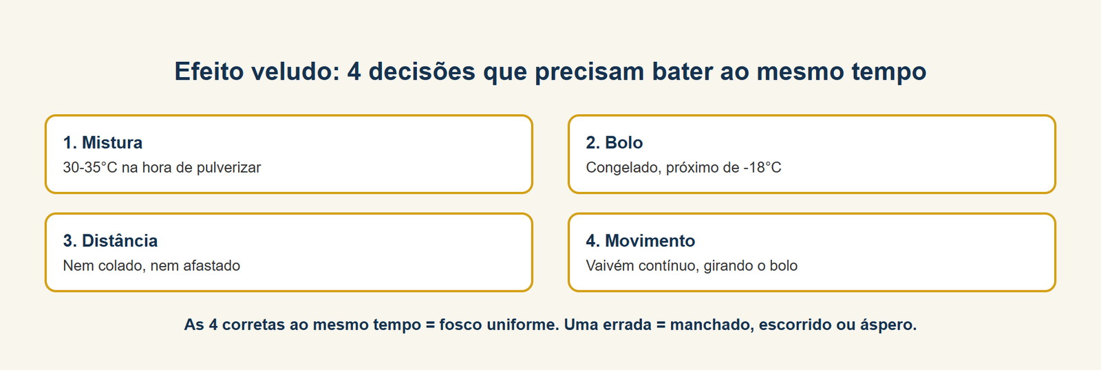 Efeito veludo: 4 decisões que precisam bater ao mesmo tempo