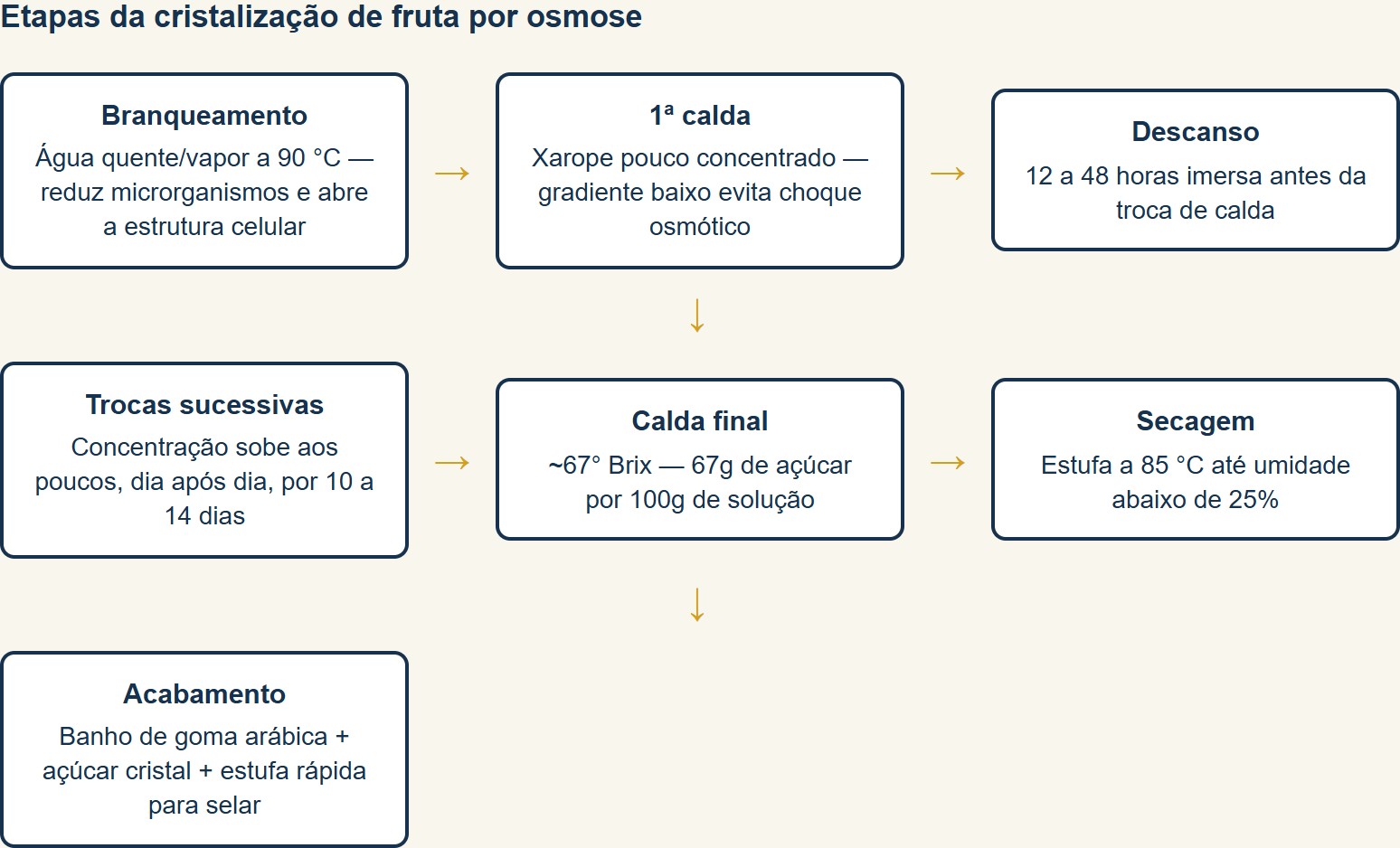 fruta cristalizada