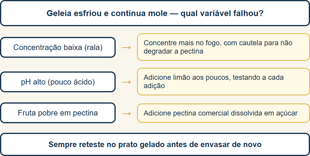 Diagnóstico de correção: qual variável ajustar quando a geleia esfria e continua mole