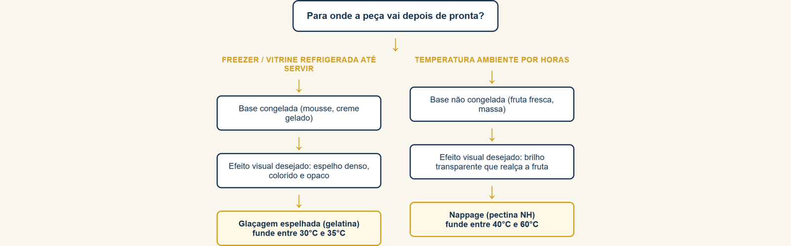 glaçagem espelhada ou nappage