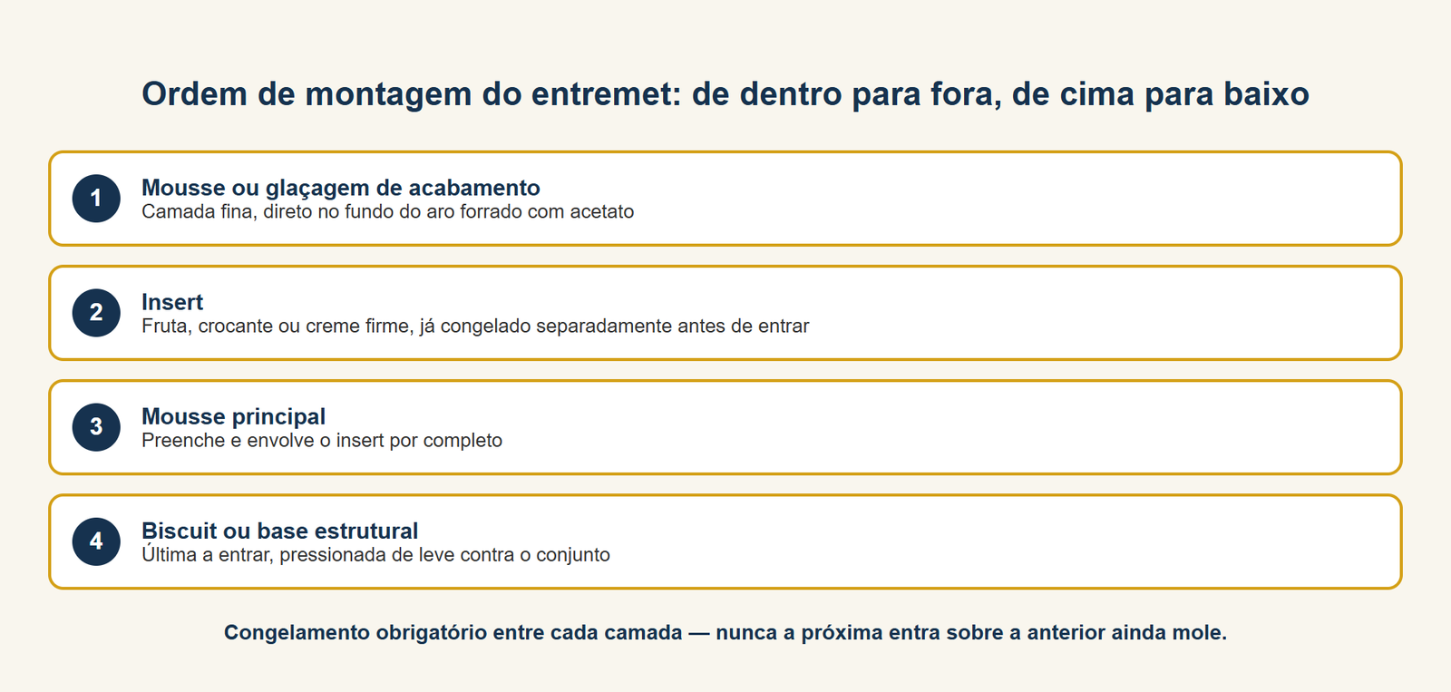 A ordem invertida de montagem: da mousse de acabamento no fundo do aro até a base estrutural no topo