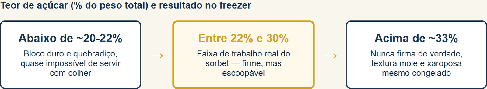o que é sorbet
