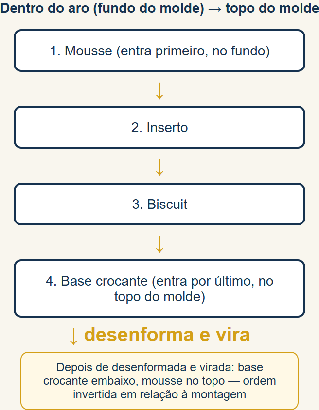 Ordem de montagem dentro do aro (mousse → inserto → biscuit → base crocante) e a inversão de camadas após desenformar