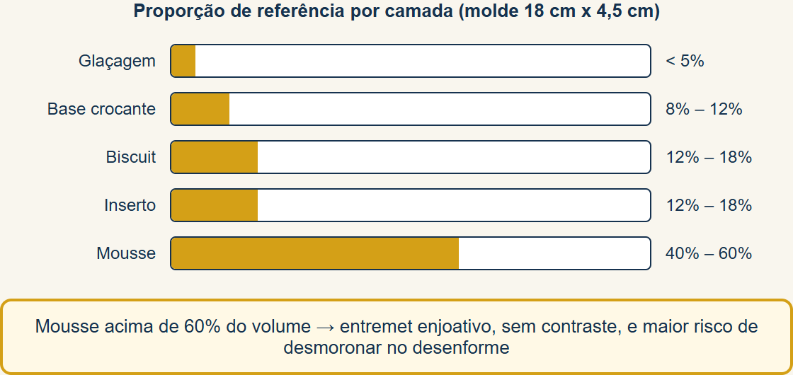 Proporção de referência entre camadas e o que acontece quando a mousse ultrapassa muito os 60% do volume