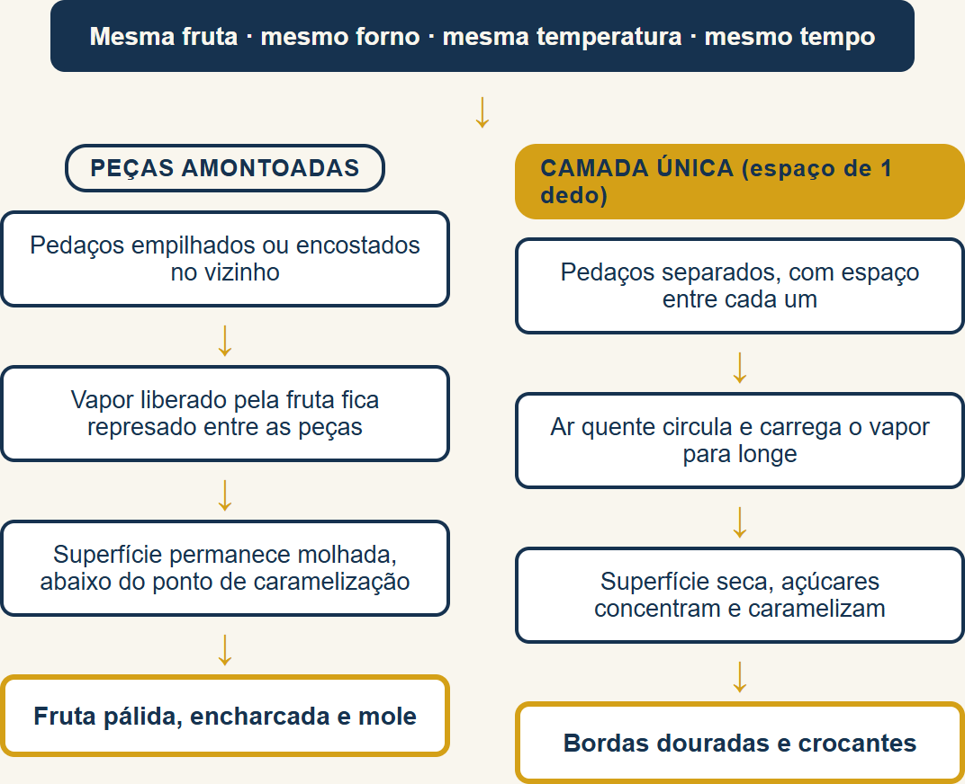 por que a fruta assada fica aguada