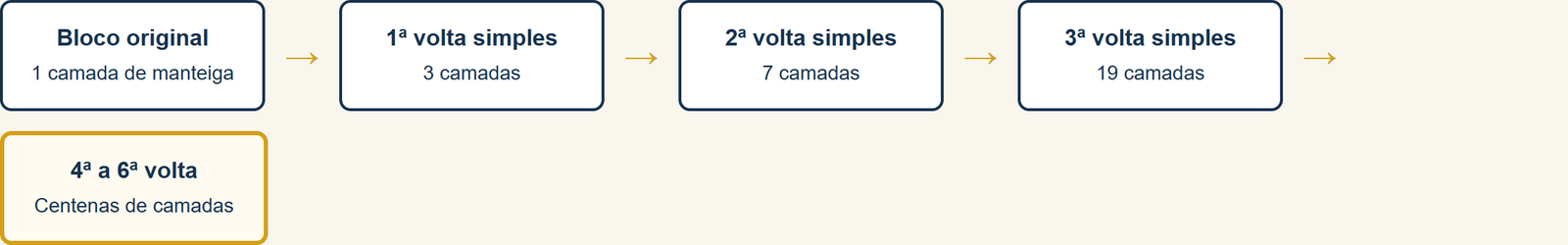 Como cada volta simples multiplica as camadas de manteiga, de 1 a centenas em poucas dobras