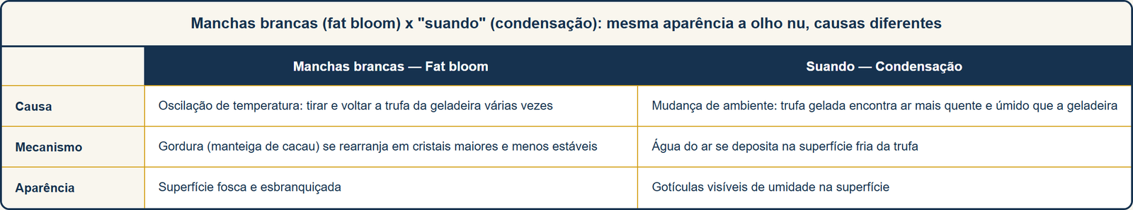 Fat bloom (manchas brancas) vs. condensação (suando): causas e aparência distintas dos dois problemas
