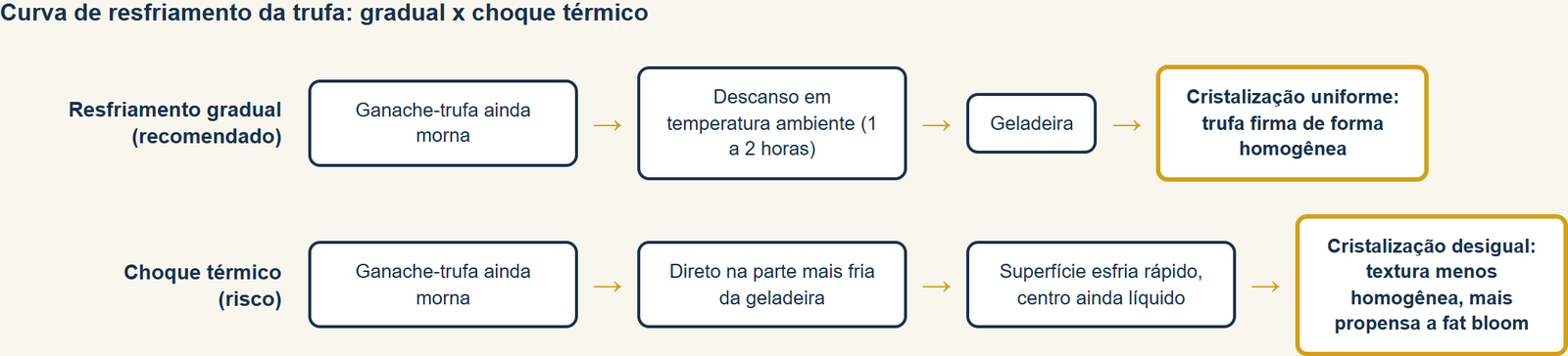 Resfriamento gradual (descanso de 1 a 2h antes da geladeira) vs. choque térmico direto: por que um leva a cristalização uniforme e o outro, a cristalização desigual
