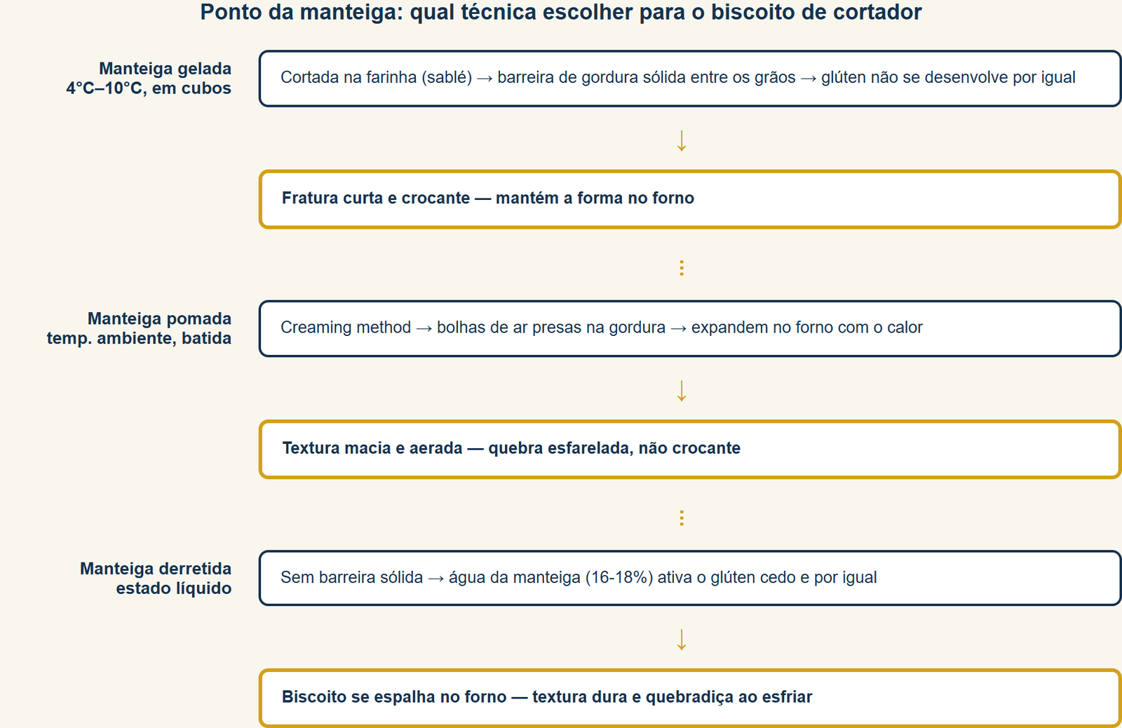 por que o biscoito perde a crocância