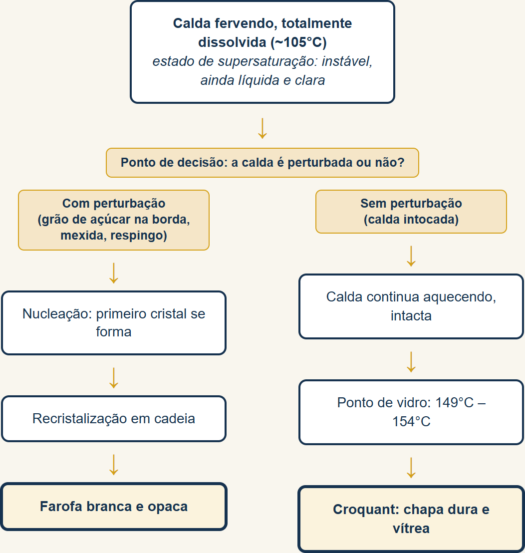 por que o crocante cristaliza antes da hora