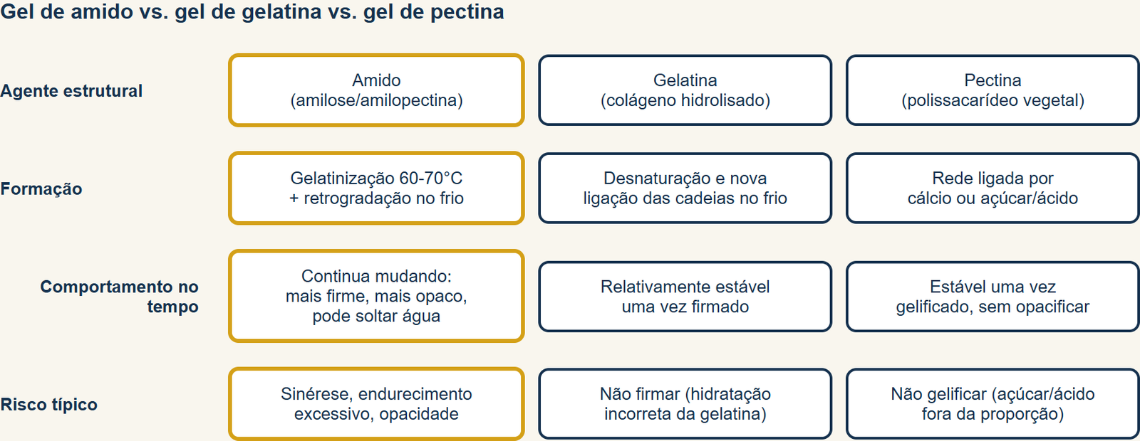 sagu e manjar de coco gelificam diferente da geleia