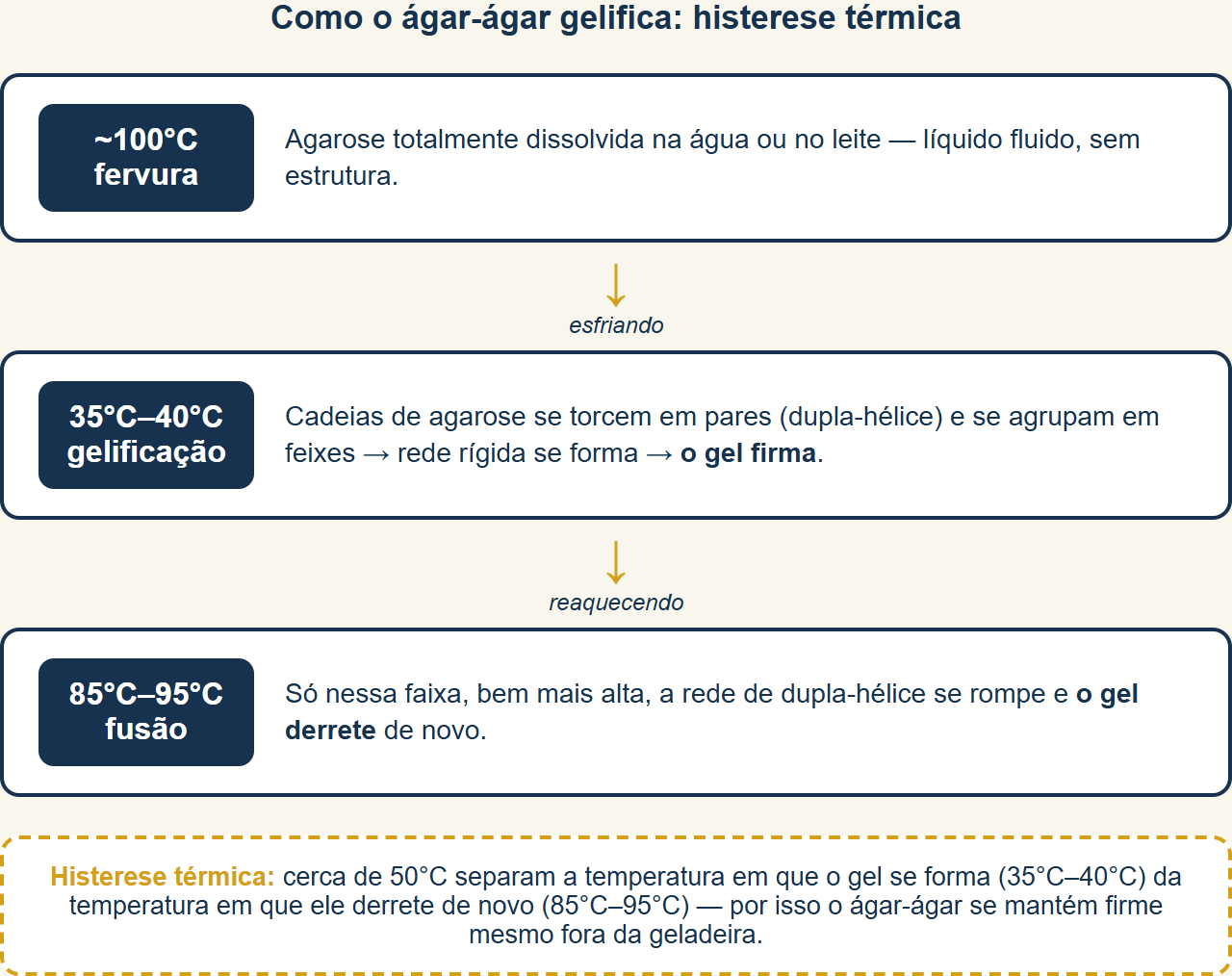 substituir gelatina por ágar-ágar