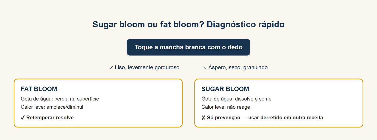 sugar bloom e fat bloom