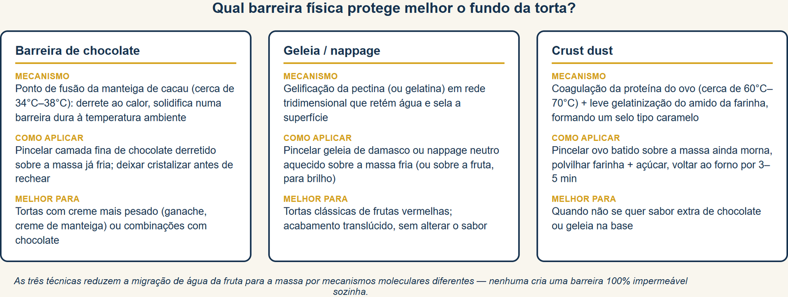 Comparação entre as três barreiras físicas (chocolate, geleia/nappage e crust dust): mecanismo molecular, modo de aplicação e melhor uso de cada uma