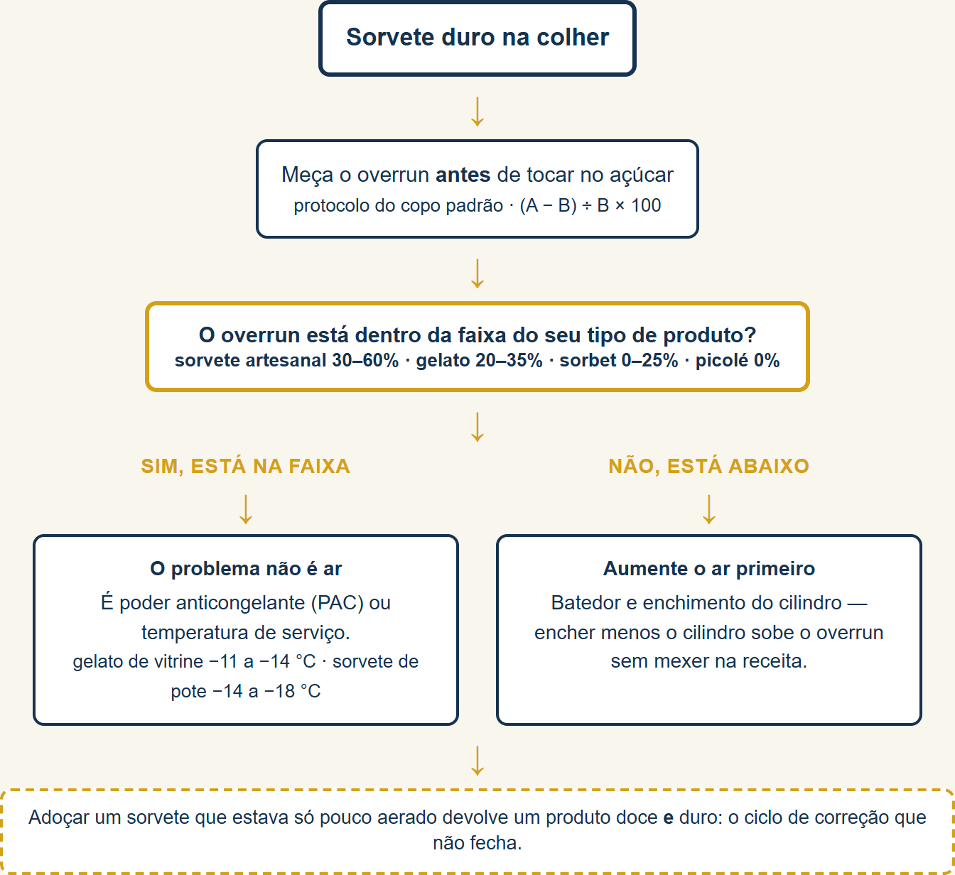 Árvore de decisão: sorvete duro é falta de ar ou falta de poder anticongelante? A rota muda conforme o overrun medido cai dentro ou abaixo da faixa do tipo de produto
