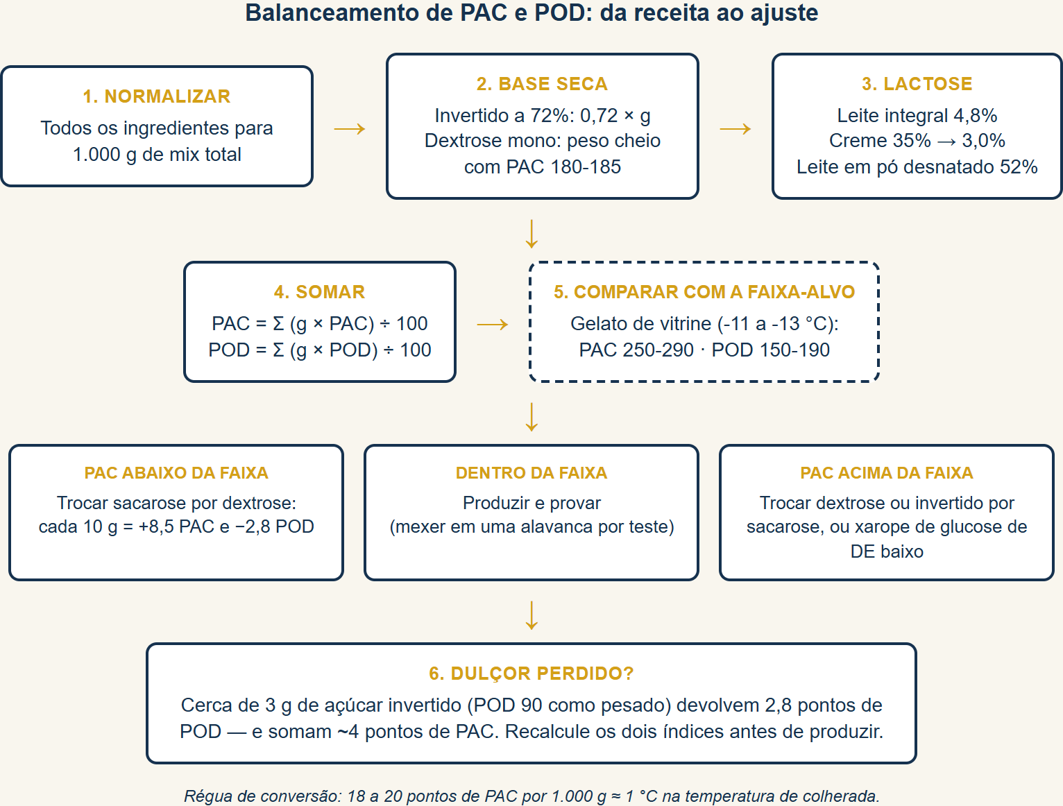 PAC e POD no sorvete