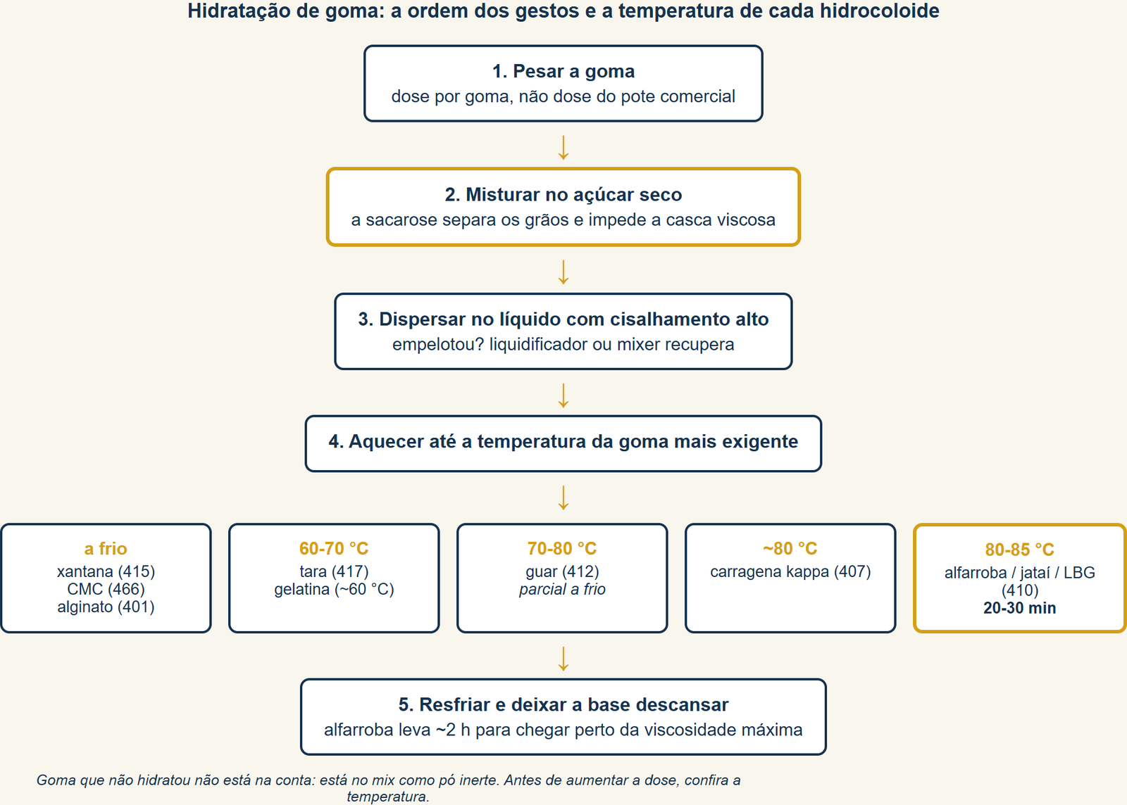 estabilizante e emulsificante no sorvete
