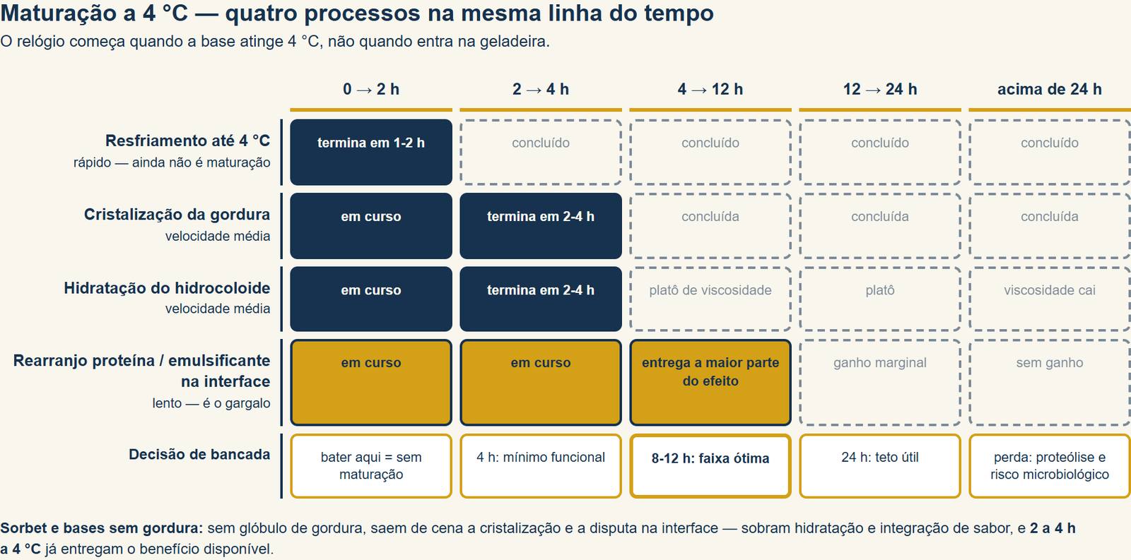 maturação da base de sorvete