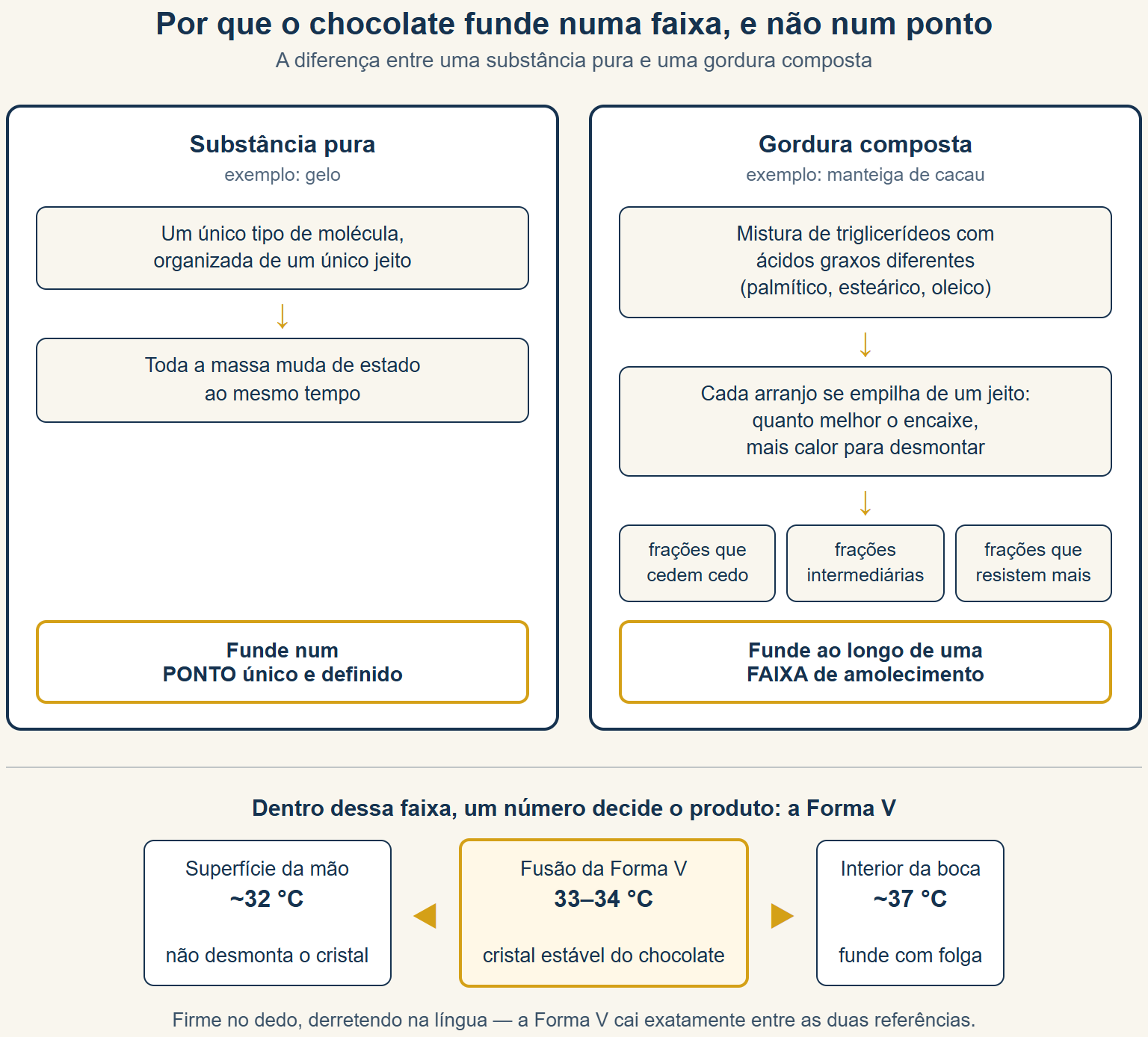 ponto de fusão do chocolate
