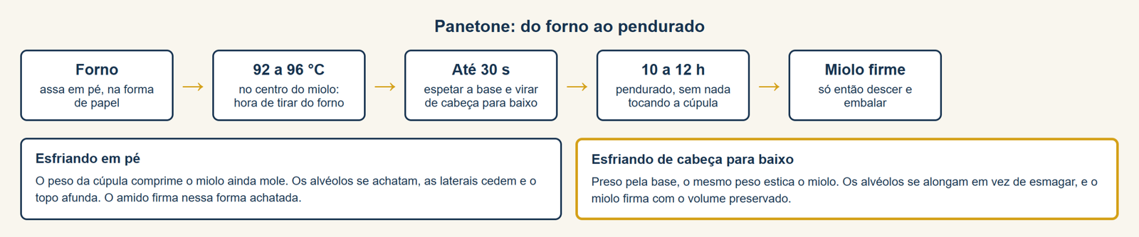 panetone de cabeça para baixo